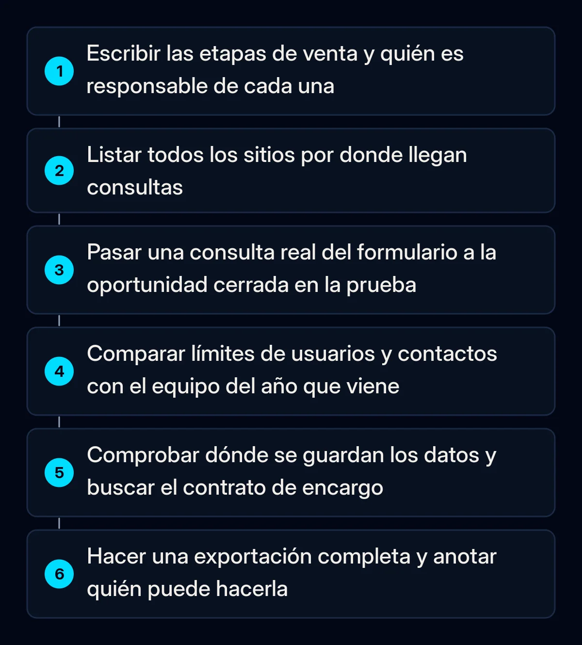 Seis comprobaciones numeradas antes de pagar un CRM, desde escribir las etapas de venta hasta hacer una exportación completa de datos en la prueba