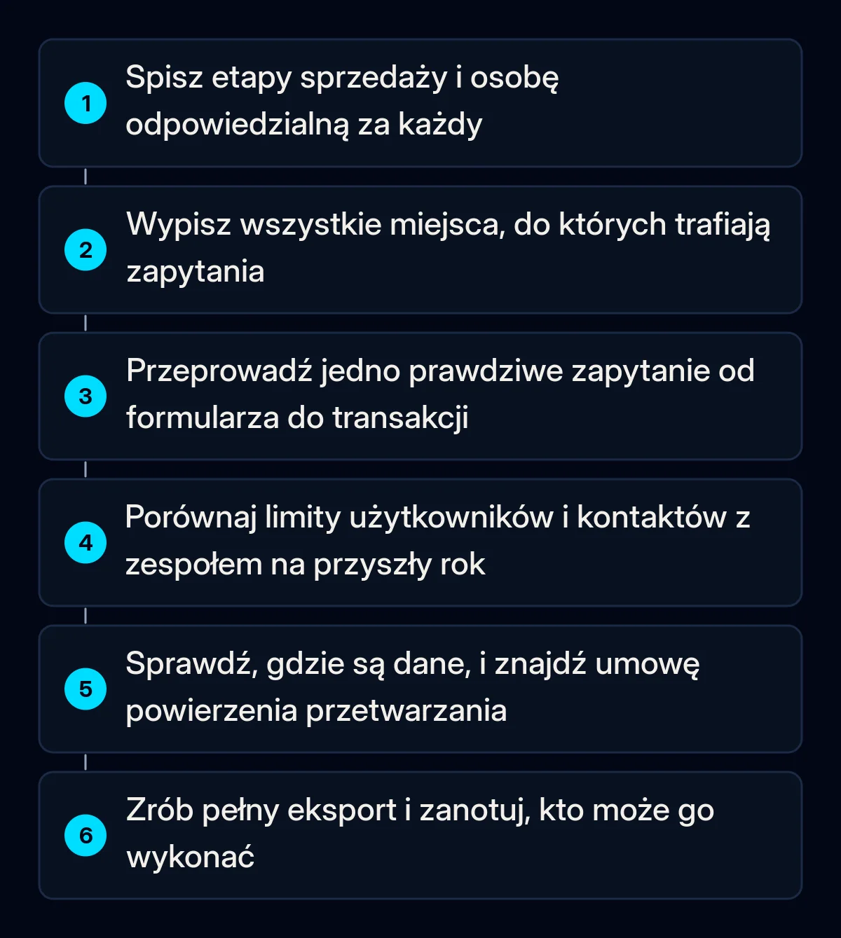 Sześć ponumerowanych testów przed zapłatą za CRM, od spisania etapów sprzedaży po pełny eksport danych w okresie próbnym