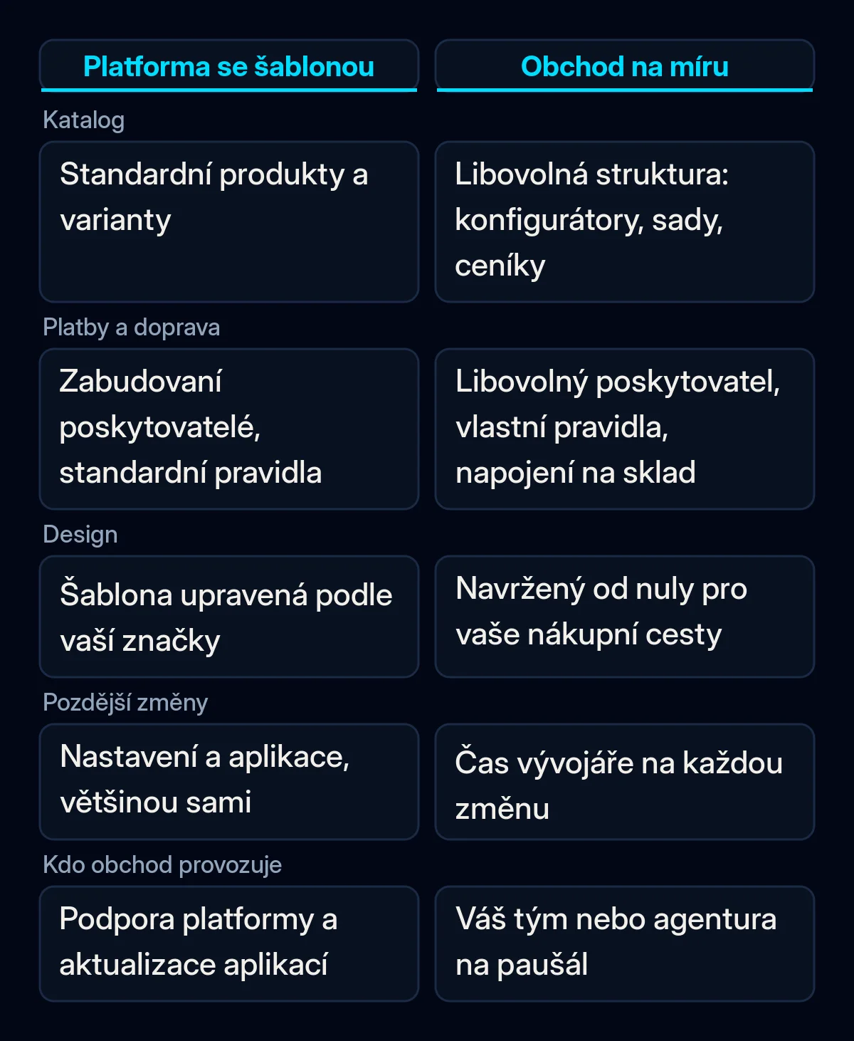 Dvousloupcové srovnání obchodu na platformě se šablonou a obchodu na míru podle pěti kritérií: katalog, platby a doprava, design, pozdější změny a kdo obchod provozuje