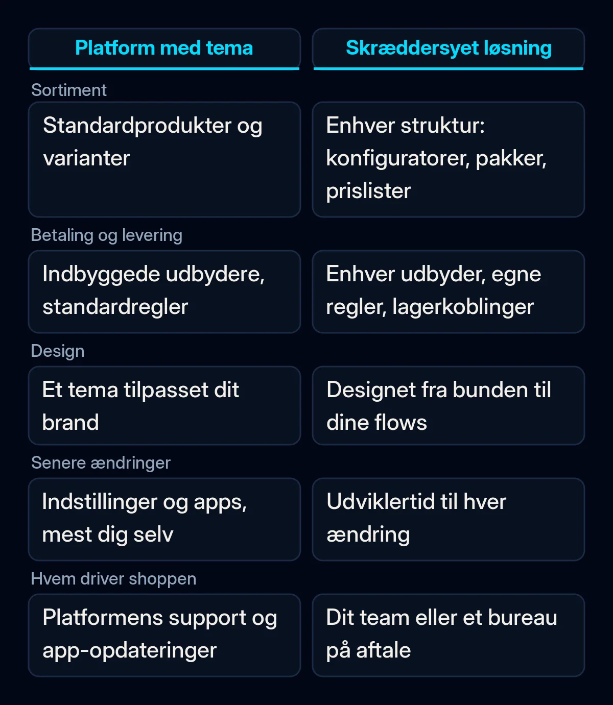 Sammenligning i to kolonner af en platformsshop med tema og en skræddersyet shop på fem kriterier: sortiment, betaling og levering, design, senere ændringer og hvem der driver shoppen