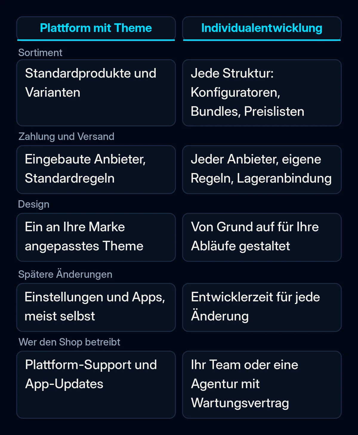Zweispaltiger Vergleich eines Plattform-Shops mit Theme und einer Individualentwicklung nach fünf Kriterien: Sortiment, Zahlung und Versand, Design, spätere Änderungen und wer den Shop betreibt