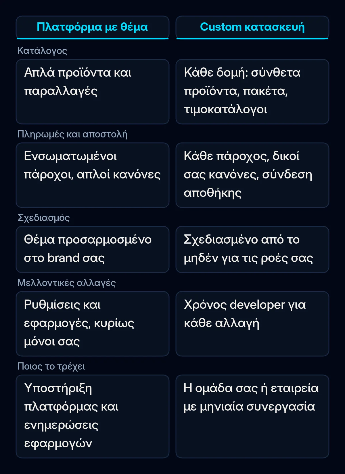 Σύγκριση δύο στηλών ανάμεσα σε κατάστημα σε πλατφόρμα με θέμα και custom κατασκευή, σε πέντε κριτήρια: κατάλογος, πληρωμές και αποστολή, σχεδιασμός, μελλοντικές αλλαγές και ποιος το τρέχει