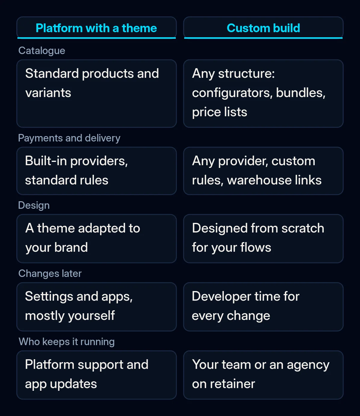 Two-column comparison of a platform shop with a theme and a custom-built shop across five criteria: catalogue, payments and delivery, design, changes later and who keeps it running