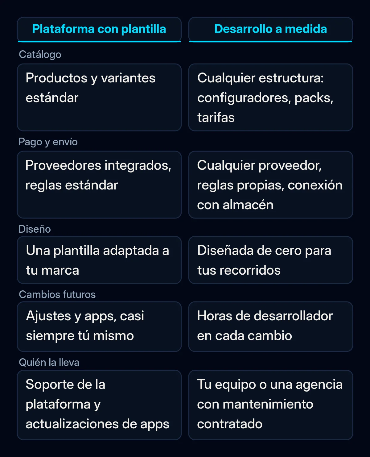 Comparación en dos columnas de una tienda en plataforma con plantilla y una tienda desarrollada a medida según cinco criterios: catálogo, pago y envío, diseño, cambios futuros y quién la lleva
