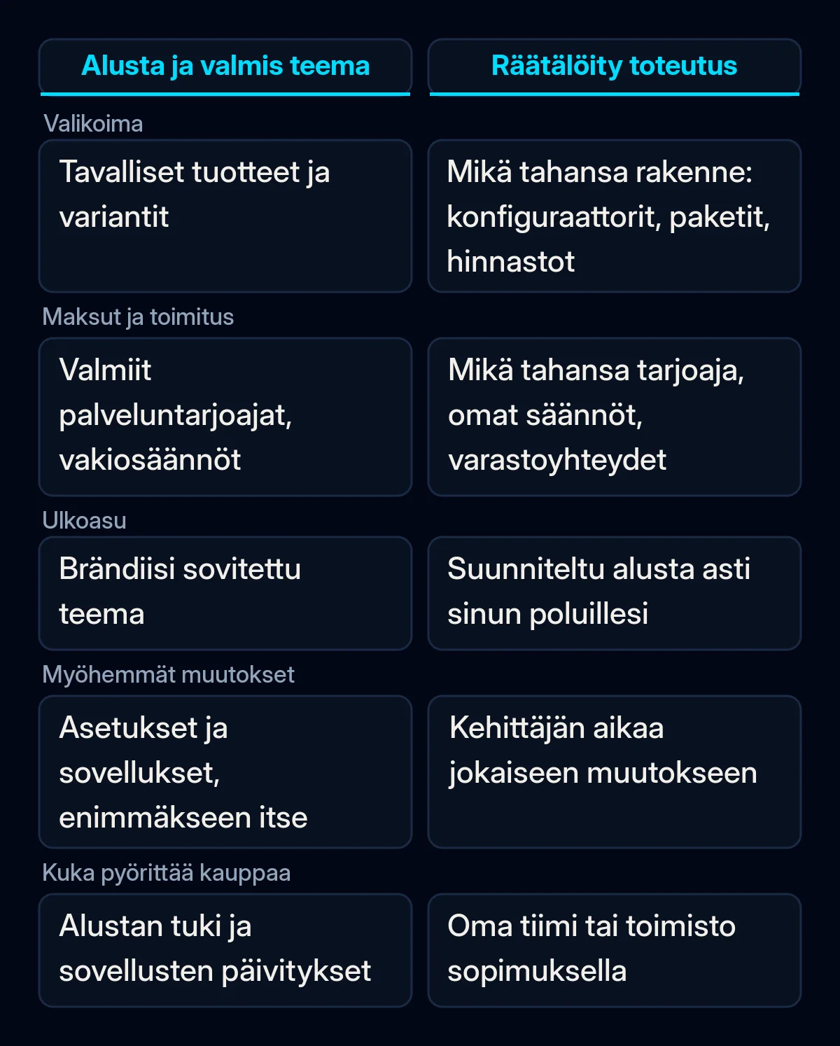 Kahden sarakkeen vertailu valmiin teeman alustakaupasta ja räätälöidystä kaupasta viidellä kriteerillä: valikoima, maksut ja toimitus, ulkoasu, myöhemmät muutokset ja kuka kauppaa pyörittää