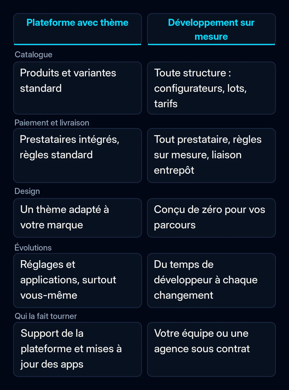 Comparaison en deux colonnes d’une boutique sur plateforme avec thème et d’une boutique développée sur mesure selon cinq critères : catalogue, paiement et livraison, design, évolutions et qui la fait tourner