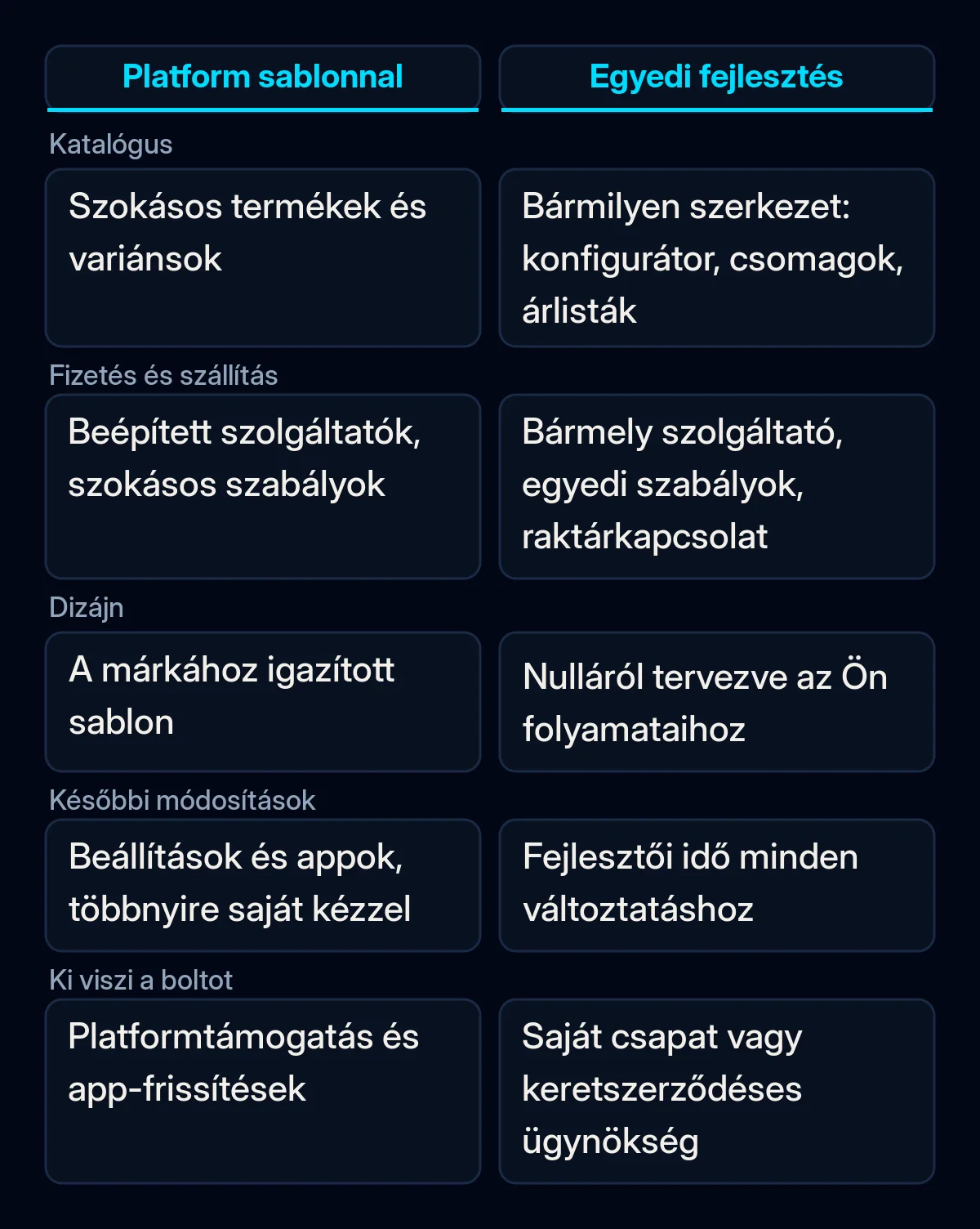 Kéthasábos összehasonlítás sablonos platformbolt és egyedi fejlesztésű bolt között öt szempont szerint: katalógus, fizetés és szállítás, dizájn, későbbi módosítások és ki viszi a boltot
