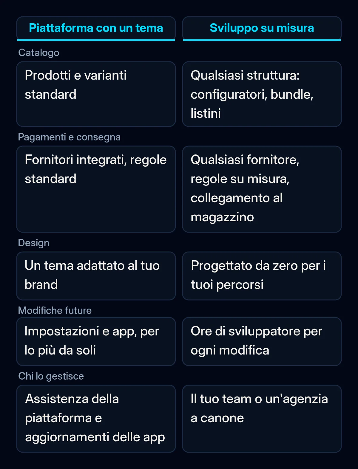 Confronto a due colonne tra un negozio su piattaforma con un tema e un negozio sviluppato su misura secondo cinque criteri: catalogo, pagamenti e consegna, design, modifiche future e chi lo gestisce
