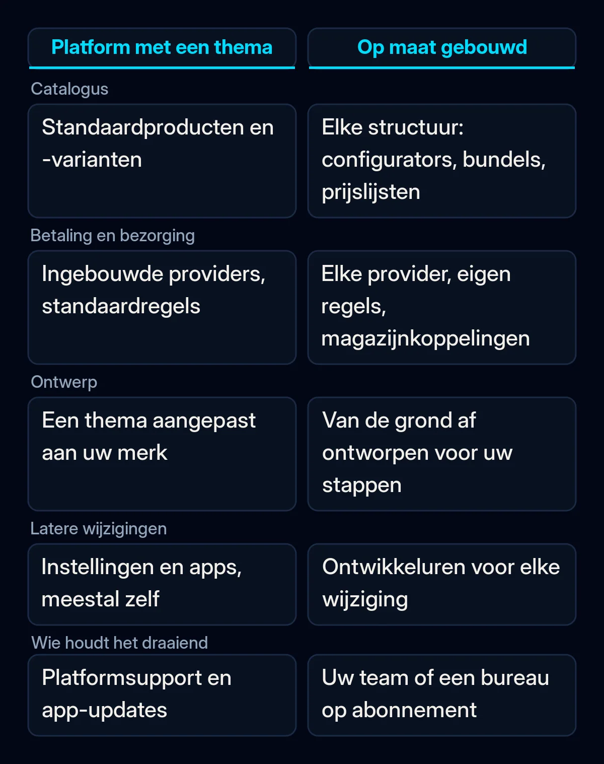 Vergelijking in twee kolommen van een platformshop met een thema en een op maat gebouwde shop op vijf criteria: catalogus, betaling en bezorging, ontwerp, latere wijzigingen en wie de shop draaiend houdt