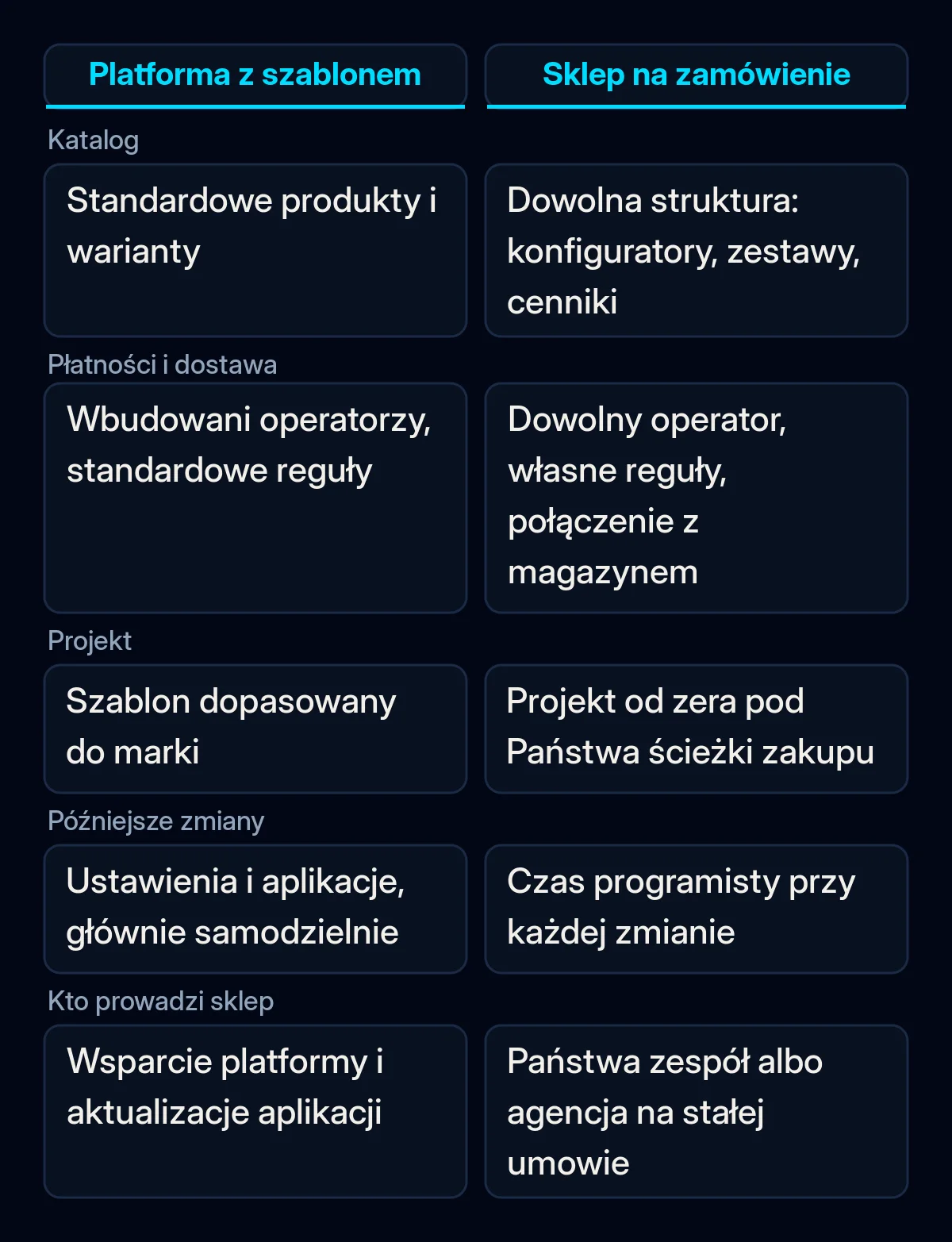 Porównanie w dwóch kolumnach sklepu na platformie z szablonem i sklepu pisanego na zamówienie według pięciu kryteriów: katalog, płatności i dostawa, projekt, późniejsze zmiany i kto prowadzi sklep