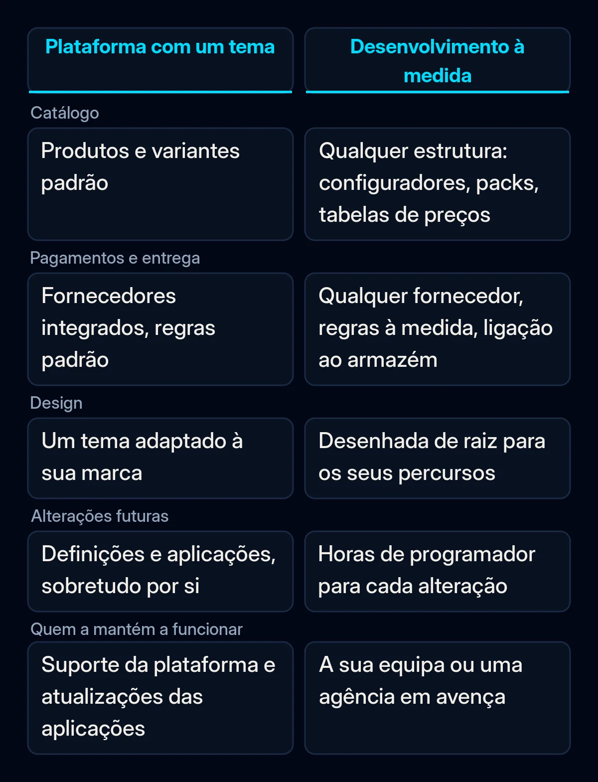 Comparação em duas colunas entre uma loja em plataforma com um tema e uma loja desenvolvida à medida segundo cinco critérios: catálogo, pagamentos e entrega, design, alterações futuras e quem a mantém a funcionar