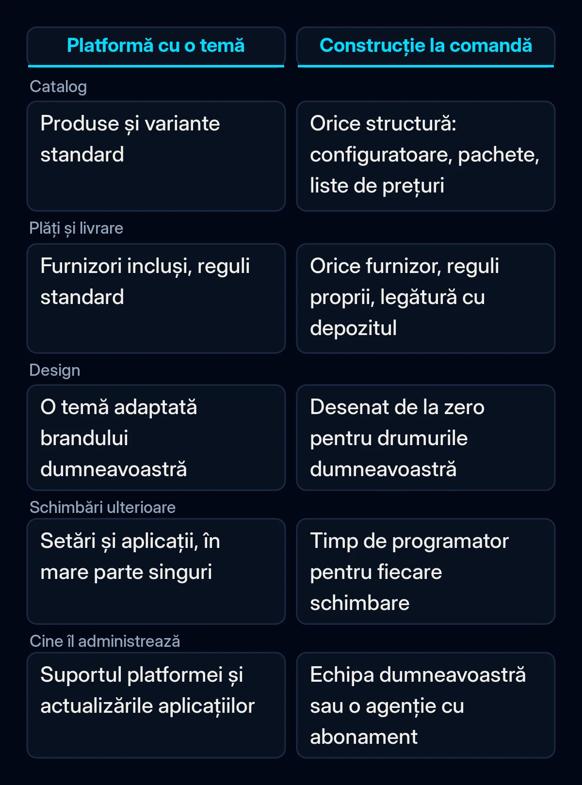 Comparație pe două coloane între un magazin pe platformă cu o temă și un magazin construit la comandă, după cinci criterii: catalog, plăți și livrare, design, schimbări ulterioare și cine îl administrează