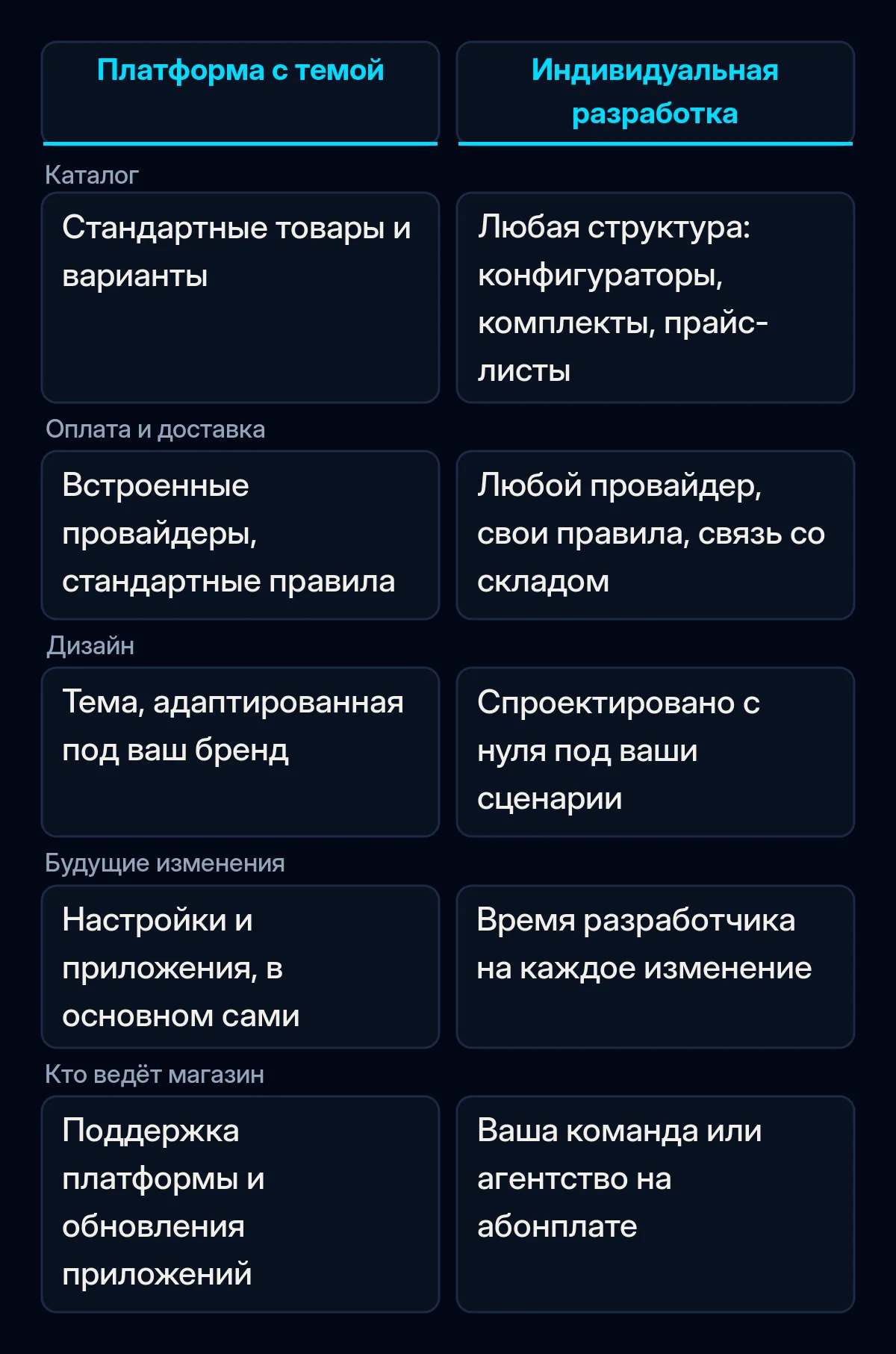 Сравнение в двух колонках магазина на платформе с темой и индивидуальной разработки по пяти критериям: каталог, оплата и доставка, дизайн, будущие изменения и кто ведёт магазин