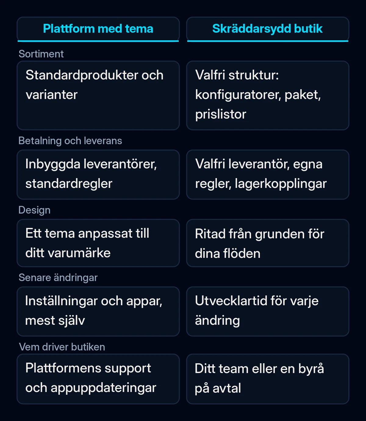 Jämförelse i två kolumner av en plattformsbutik med tema och en skräddarsydd butik utifrån fem kriterier: sortiment, betalning och leverans, design, senare ändringar och vem som driver butiken