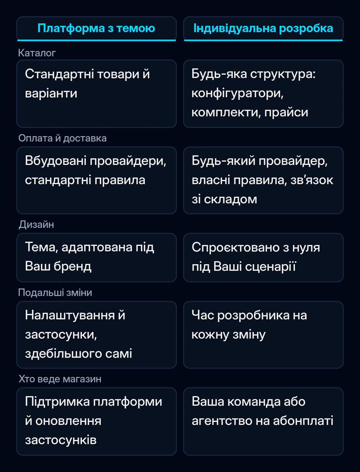 Порівняння у двох колонках магазину на платформі з темою та індивідуальної розробки за п’ятьма критеріями: каталог, оплата й доставка, дизайн, подальші зміни та хто веде магазин