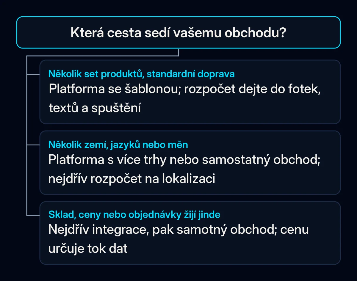 Rozhodovací strom s jednou otázkou, která cesta sedí vašemu obchodu, a třemi odpověďmi vedoucími k platformě se šablonou, k platformě s více trhy nebo k řešení začínajícímu integrací