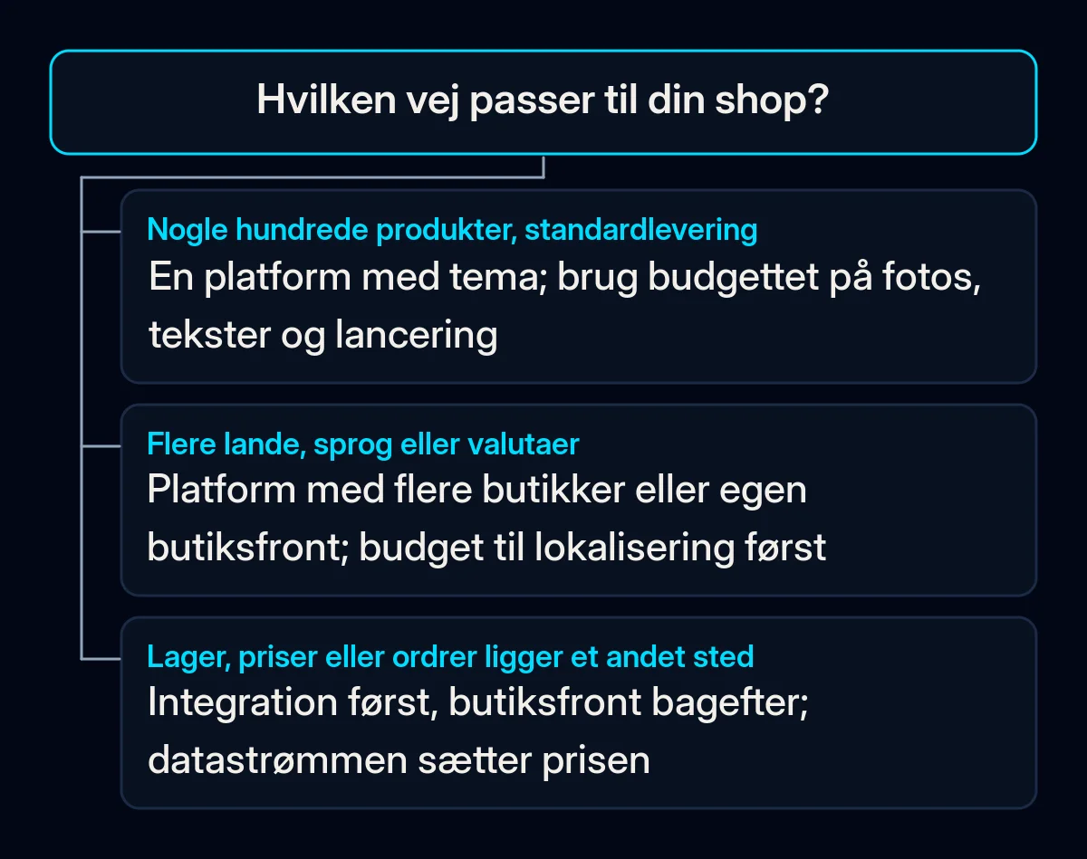 Beslutningstræ med ét spørgsmål, hvilken vej passer til din shop, og tre svar, der fører til en platform med tema, en løsning med flere butikker eller en integration først