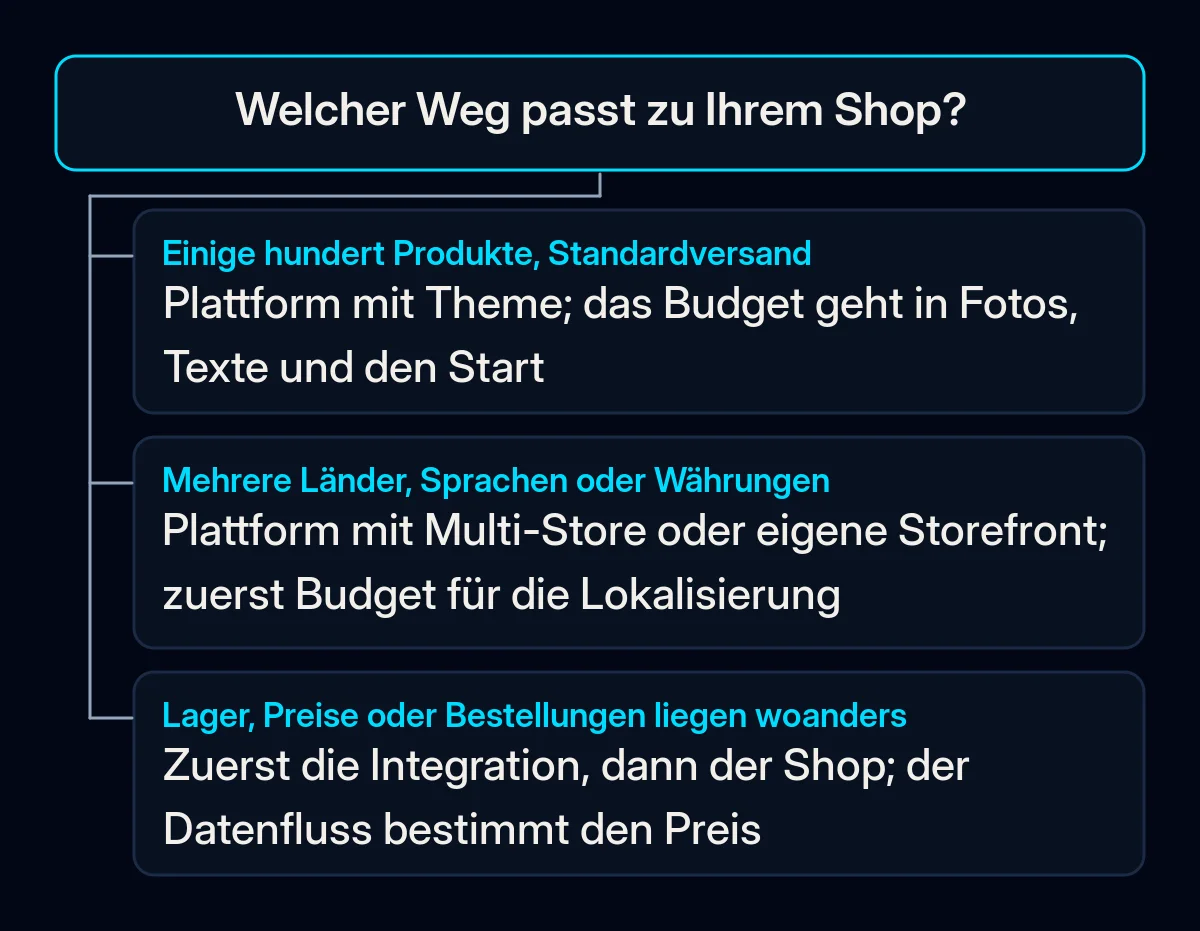 Entscheidungsbaum mit einer Frage, welcher Weg zu Ihrem Shop passt, und drei Antworten, die zu einer Plattform mit Theme, einer Multi-Store-Lösung oder einer Entwicklung mit der Integration zuerst führen