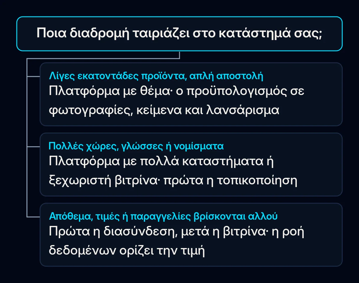 Δέντρο απόφασης με μία ερώτηση, ποια διαδρομή ταιριάζει στο κατάστημά σας, και τρεις απαντήσεις που οδηγούν σε πλατφόρμα με θέμα, ρύθμιση πολλών καταστημάτων ή κατασκευή με πρώτη τη διασύνδεση