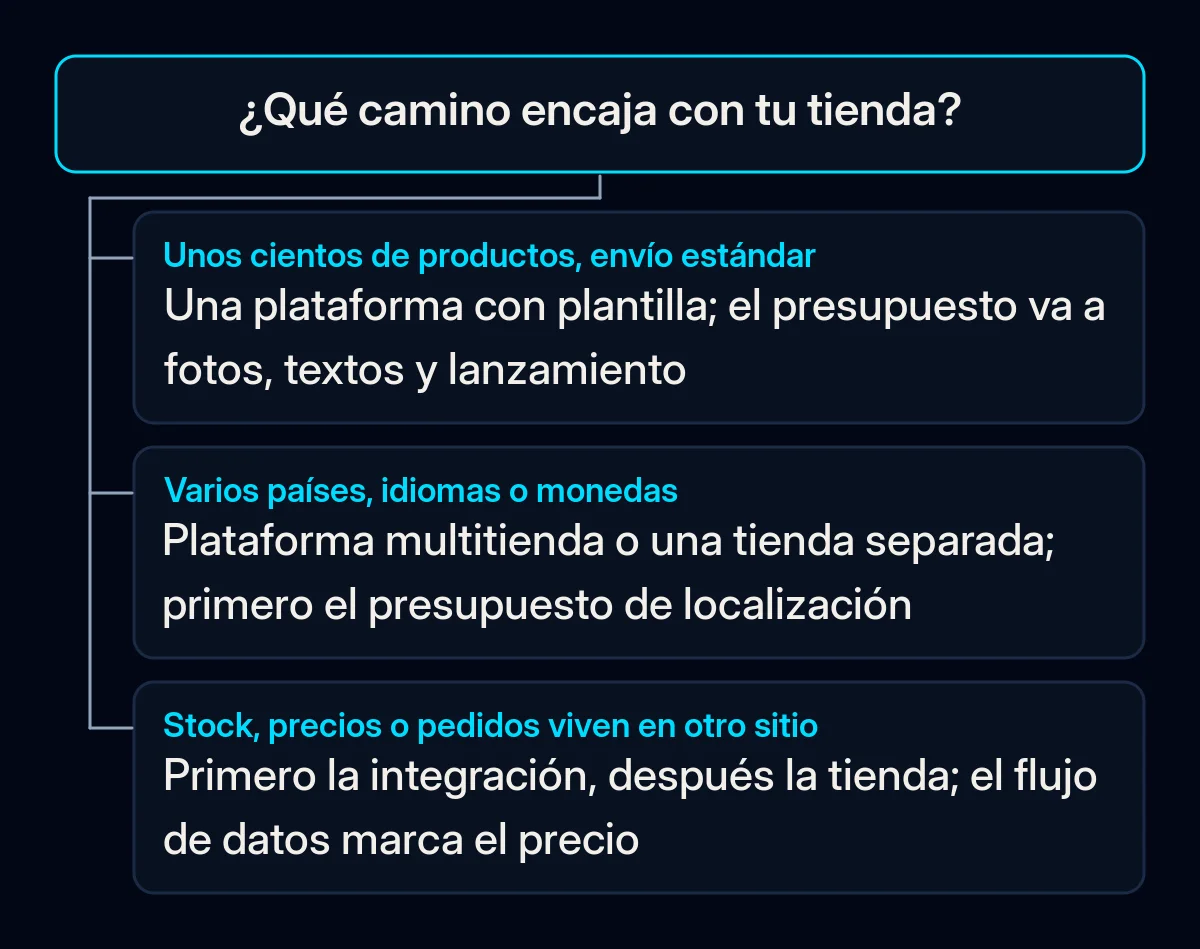 Árbol de decisión con una pregunta, qué camino encaja con tu tienda, y tres respuestas que llevan a una plataforma con plantilla, una configuración multitienda o un desarrollo que empieza por la integración