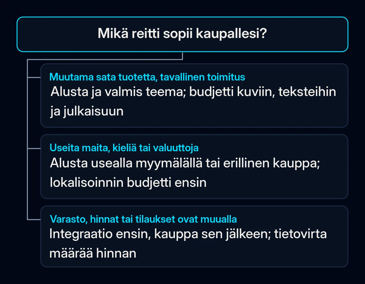 Päätöspuu, jossa yksi kysymys, mikä reitti sopii kaupallesi, ja kolme vastausta, jotka johtavat valmiin teeman alustaan, usean kaupan ratkaisuun tai integraatio ensin -toteutukseen