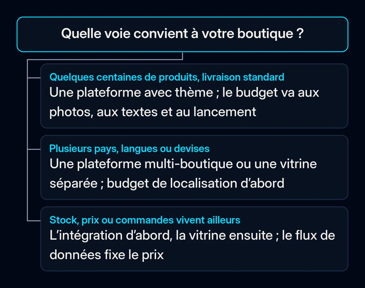 Arbre de décision avec une question, quelle voie convient à votre boutique, et trois réponses menant à une plateforme avec thème, une configuration multi-boutique ou un développement où l’intégration passe d’abord