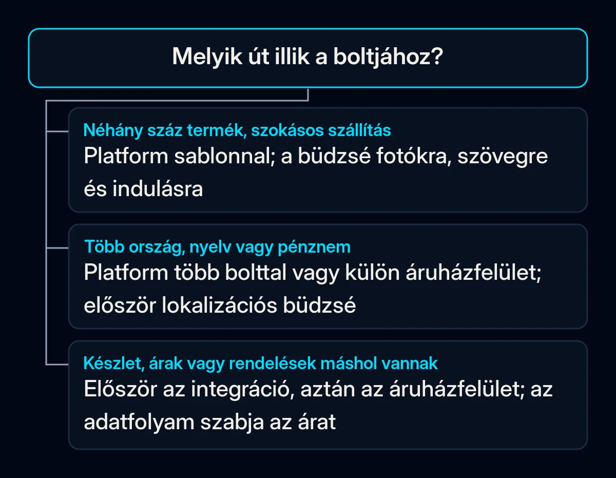 Döntési fa egy kérdéssel, melyik út illik a boltjához, és három válasszal: sablonos platform, többboltos beállítás vagy integrációval kezdődő fejlesztés