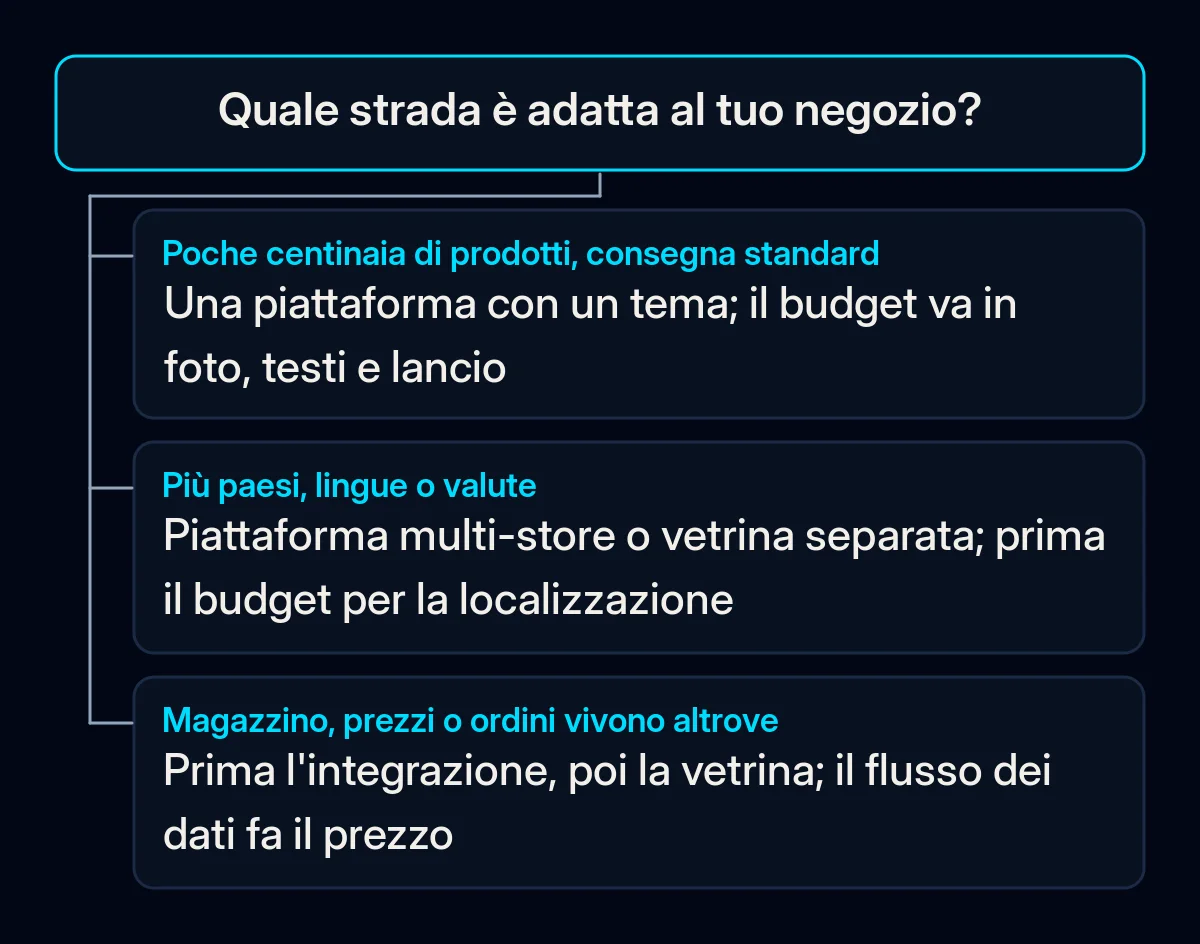 Albero decisionale con una domanda, quale strada è adatta al tuo negozio, e tre risposte che portano a una piattaforma con un tema, a una configurazione multi-store o a uno sviluppo che parte dalle integrazioni