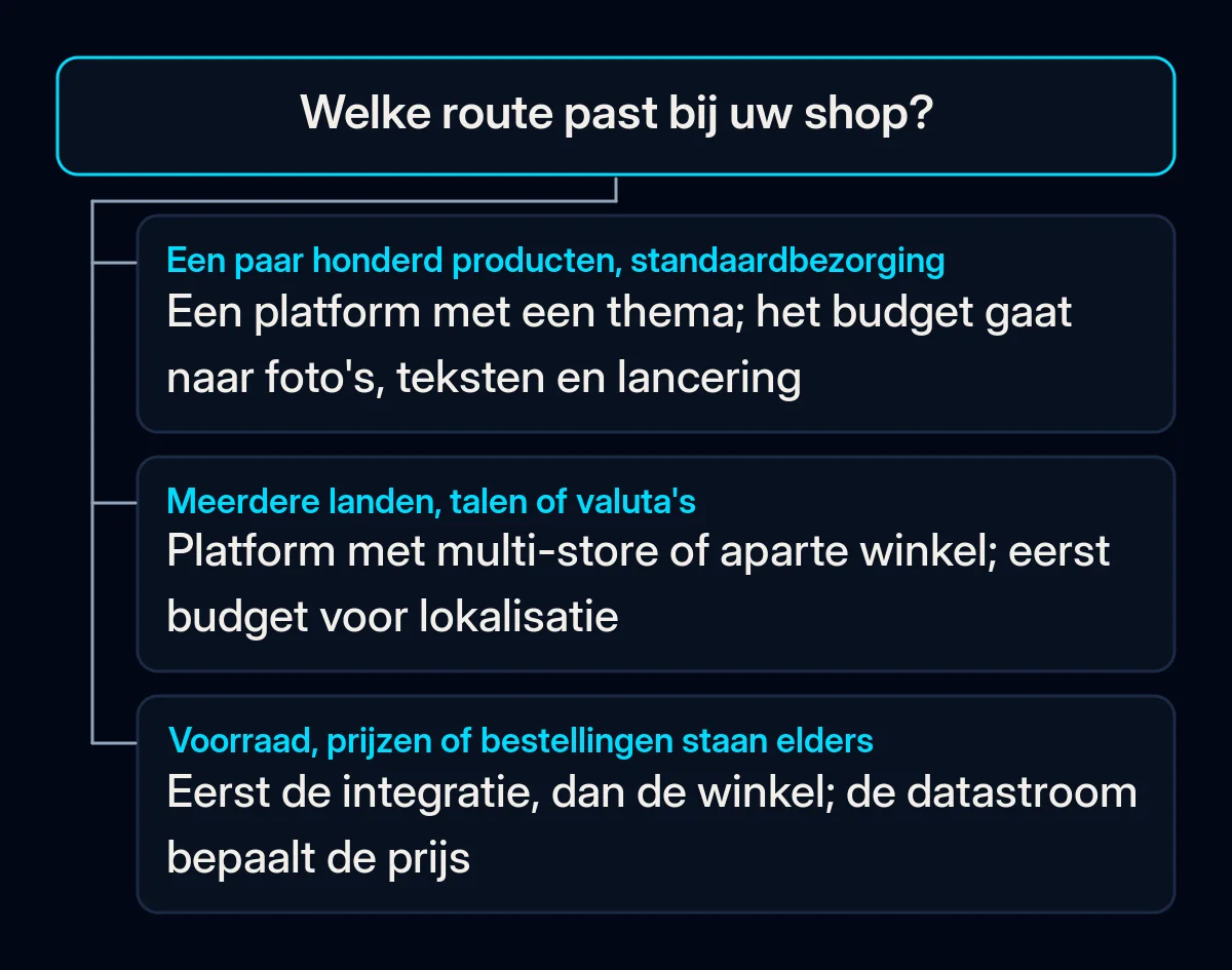 Beslisboom met één vraag, welke route past bij uw shop, en drie antwoorden die leiden naar een platform met een thema, een multi-store-opzet of een bouw die begint bij de integraties