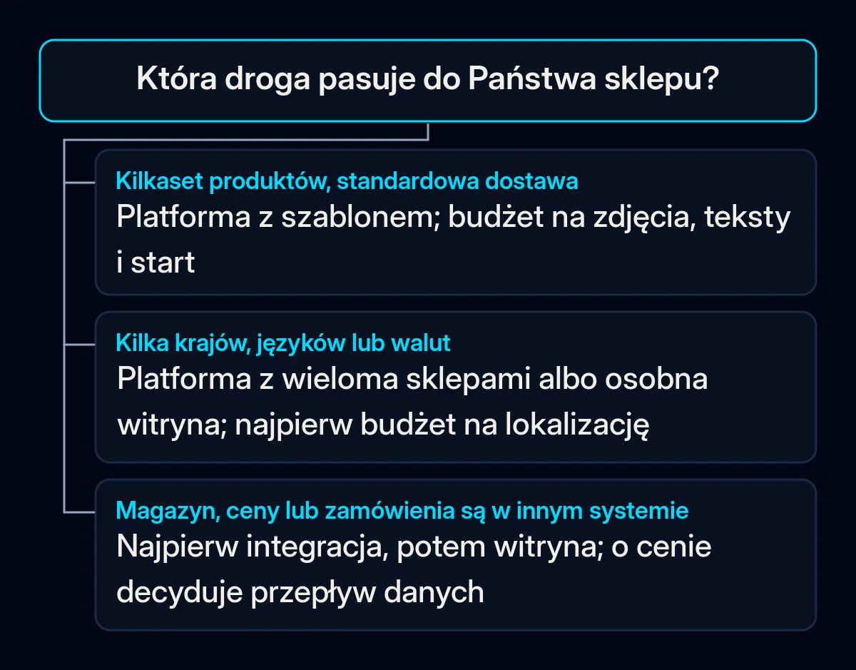 Drzewo decyzyjne z jednym pytaniem, która droga pasuje do Państwa sklepu, i trzema odpowiedziami prowadzącymi do platformy z szablonem, platformy z wieloma sklepami albo budowy zaczynającej się od integracji