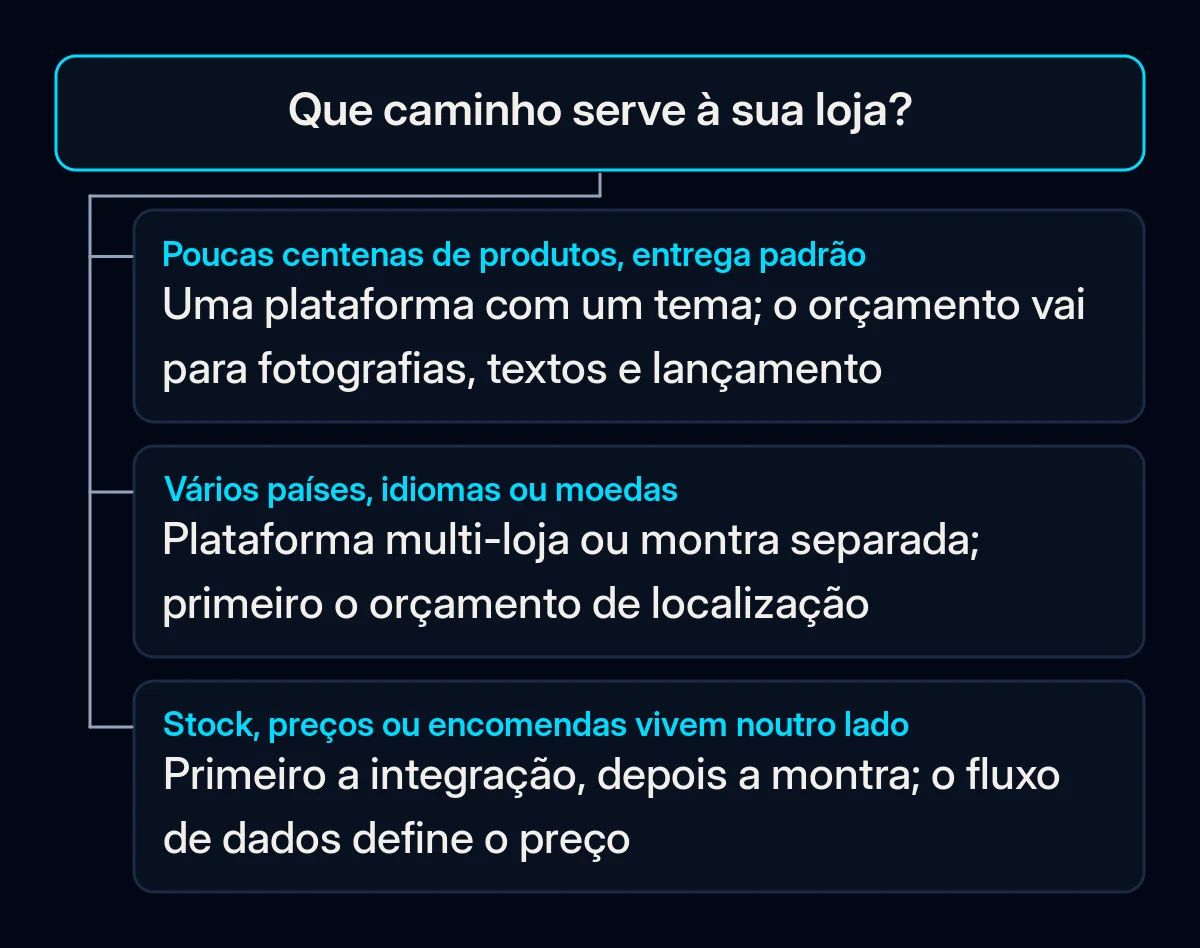 Árvore de decisão com uma pergunta, que caminho serve à sua loja, e três respostas que levam a uma plataforma com um tema, a uma configuração multi-loja ou a um desenvolvimento que começa pelas integrações