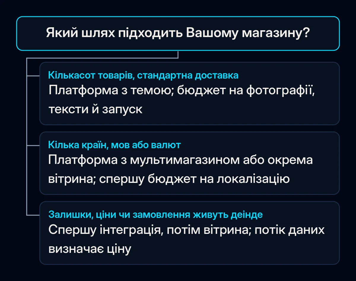 Дерево рішень з одним запитанням, який шлях підходить Вашому магазину, і трьома відповідями, що ведуть до платформи з темою, мультимагазину або розробки, яка починається з інтеграції