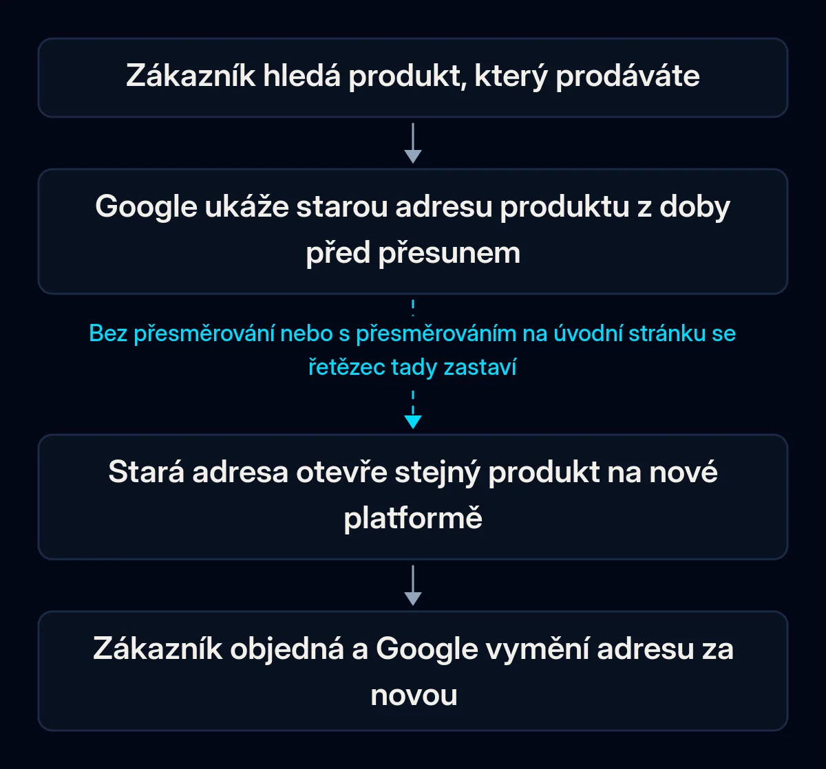 Řetězec čtyř kroků od vyhledávání zákazníka k objednávce: Google ukáže starou adresu produktu, stará adresa otevře stejný produkt na nové platformě, zákazník objedná; druhá šipka je přerušená