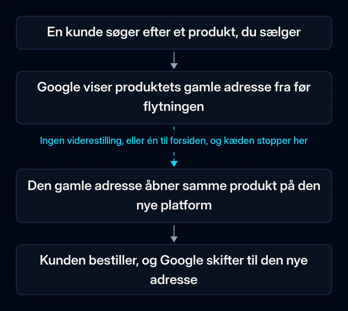 Kæde i fire trin fra en kundes søgning til en ordre: Google viser produktets gamle adresse, den gamle adresse åbner samme produkt på den nye platform, kunden bestiller; den anden pil er brudt