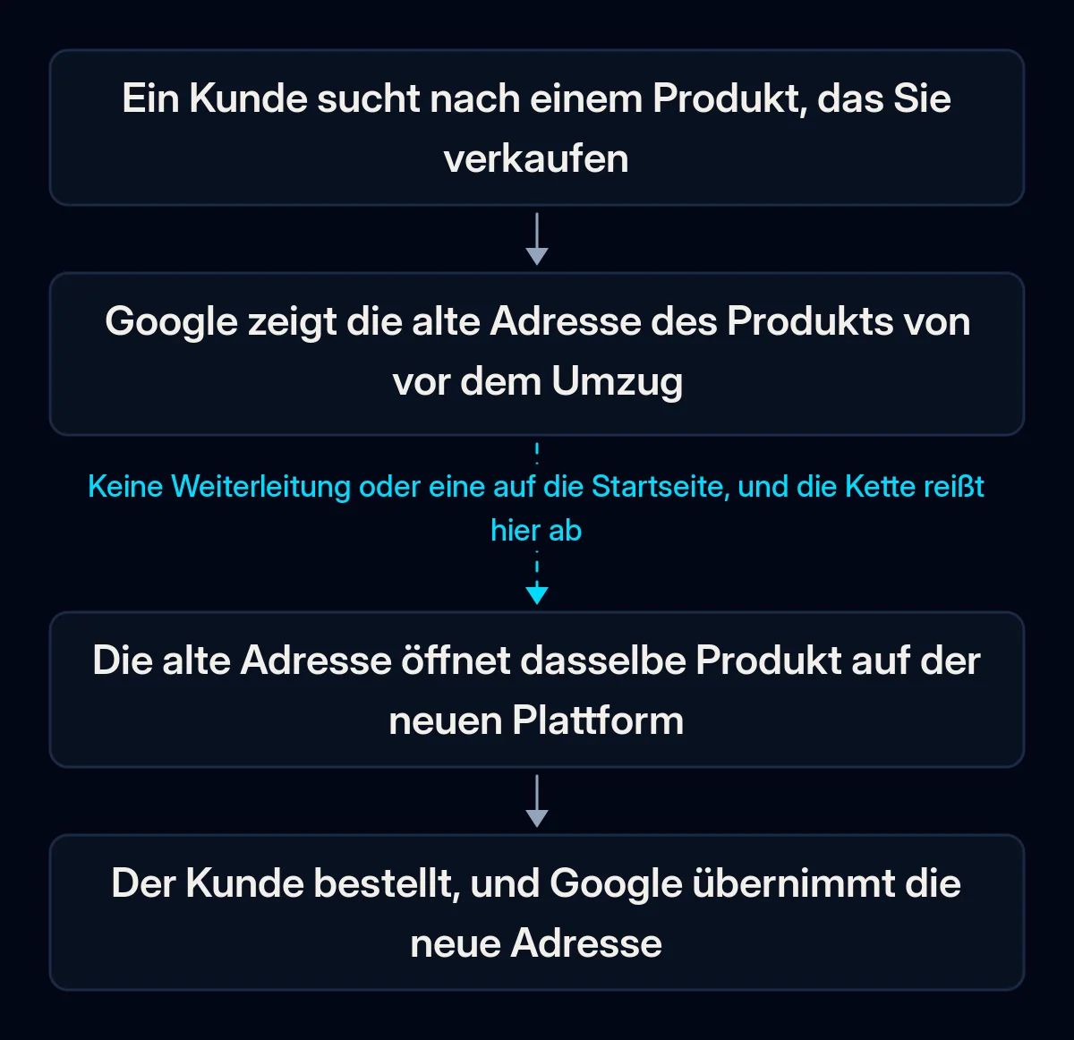 Vierstufige Kette von der Suche eines Kunden bis zur Bestellung: Google zeigt die alte Produktadresse, die alte Adresse öffnet dasselbe Produkt auf der neuen Plattform, der Kunde bestellt; der zweite Pfeil ist gebrochen