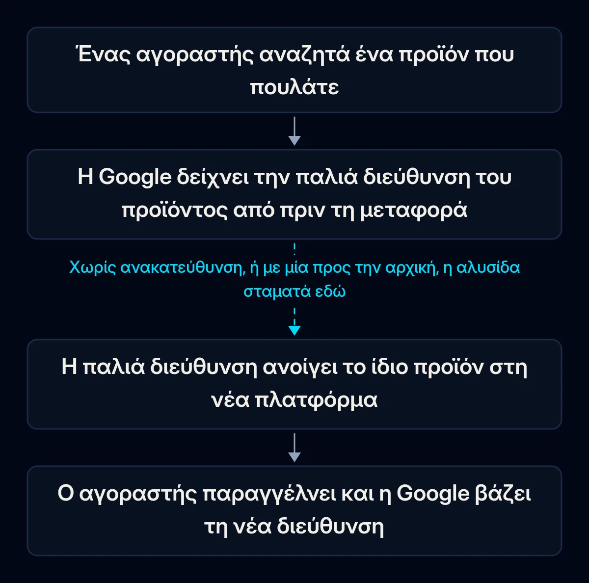 Αλυσίδα τεσσάρων βημάτων από την αναζήτηση ενός αγοραστή ως την παραγγελία: η Google δείχνει την παλιά διεύθυνση του προϊόντος, η παλιά διεύθυνση ανοίγει το ίδιο προϊόν στη νέα πλατφόρμα, ο αγοραστής παραγγέλνει· το δεύτερο βέλος είναι σπασμένο