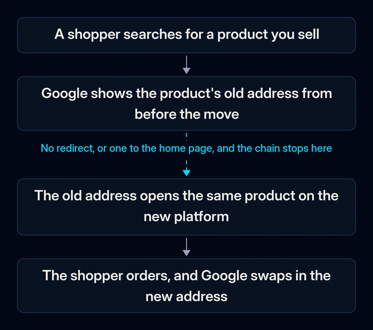 Four-step chain from a shopper's search to an order: Google shows the old product address, the old address opens the same product on the new platform, the shopper orders; the second arrow is broken