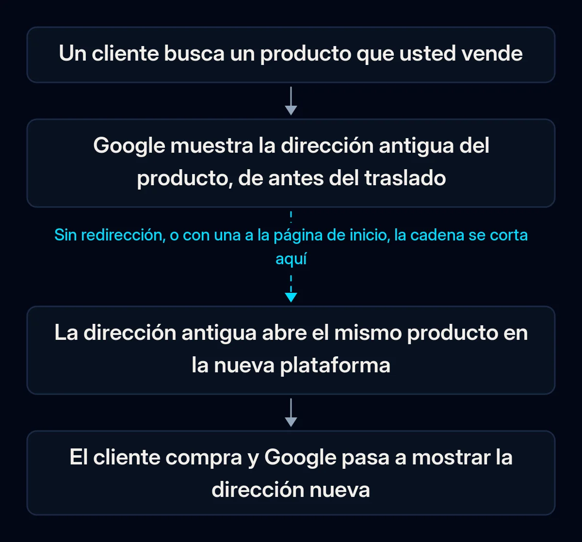 Cadena de cuatro pasos desde la búsqueda de un cliente hasta el pedido: Google muestra la dirección antigua del producto, la dirección antigua abre el mismo producto en la nueva plataforma, el cliente compra; la segunda flecha está rota