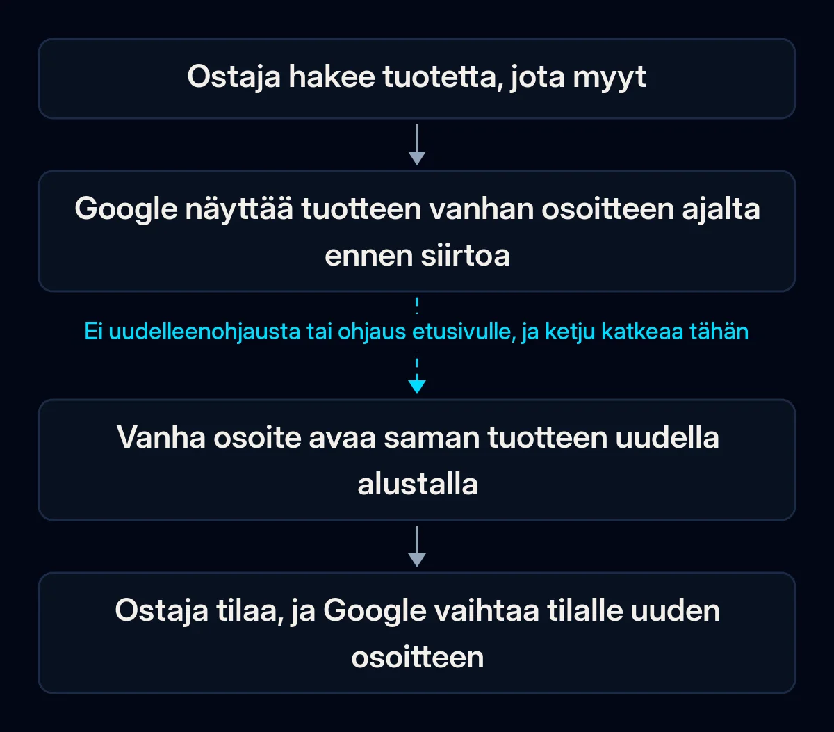 Nelivaiheinen ketju ostajan hausta tilaukseen: Google näyttää tuotteen vanhan osoitteen, vanha osoite avaa saman tuotteen uudella alustalla, ostaja tilaa; toinen nuoli on katki
