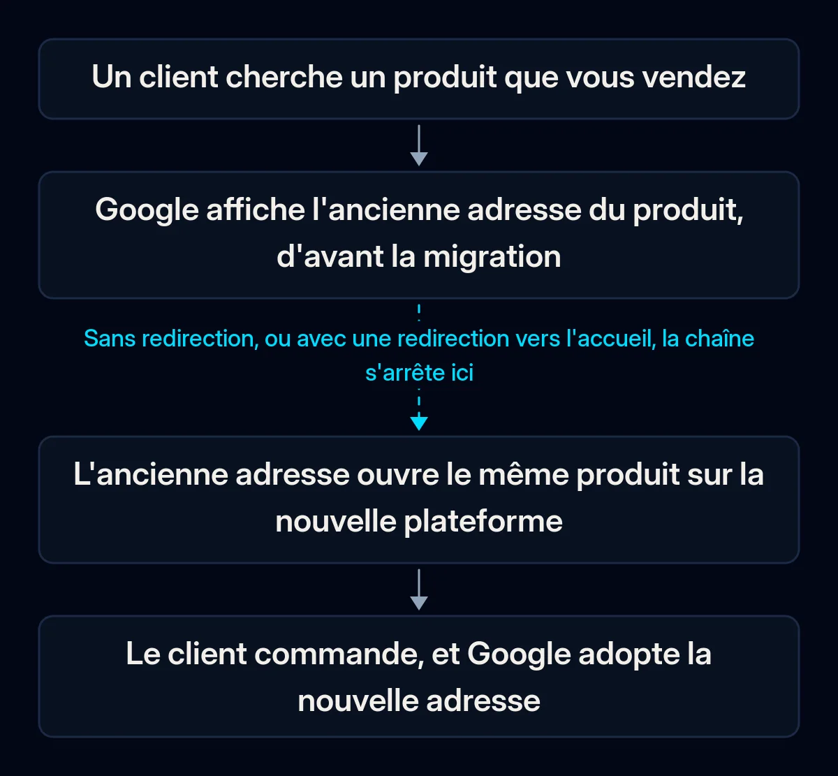 Chaîne en quatre étapes de la recherche d'un client à la commande : Google affiche l'ancienne adresse du produit, l'ancienne adresse ouvre le même produit sur la nouvelle plateforme, le client commande ; la deuxième flèche est cassée