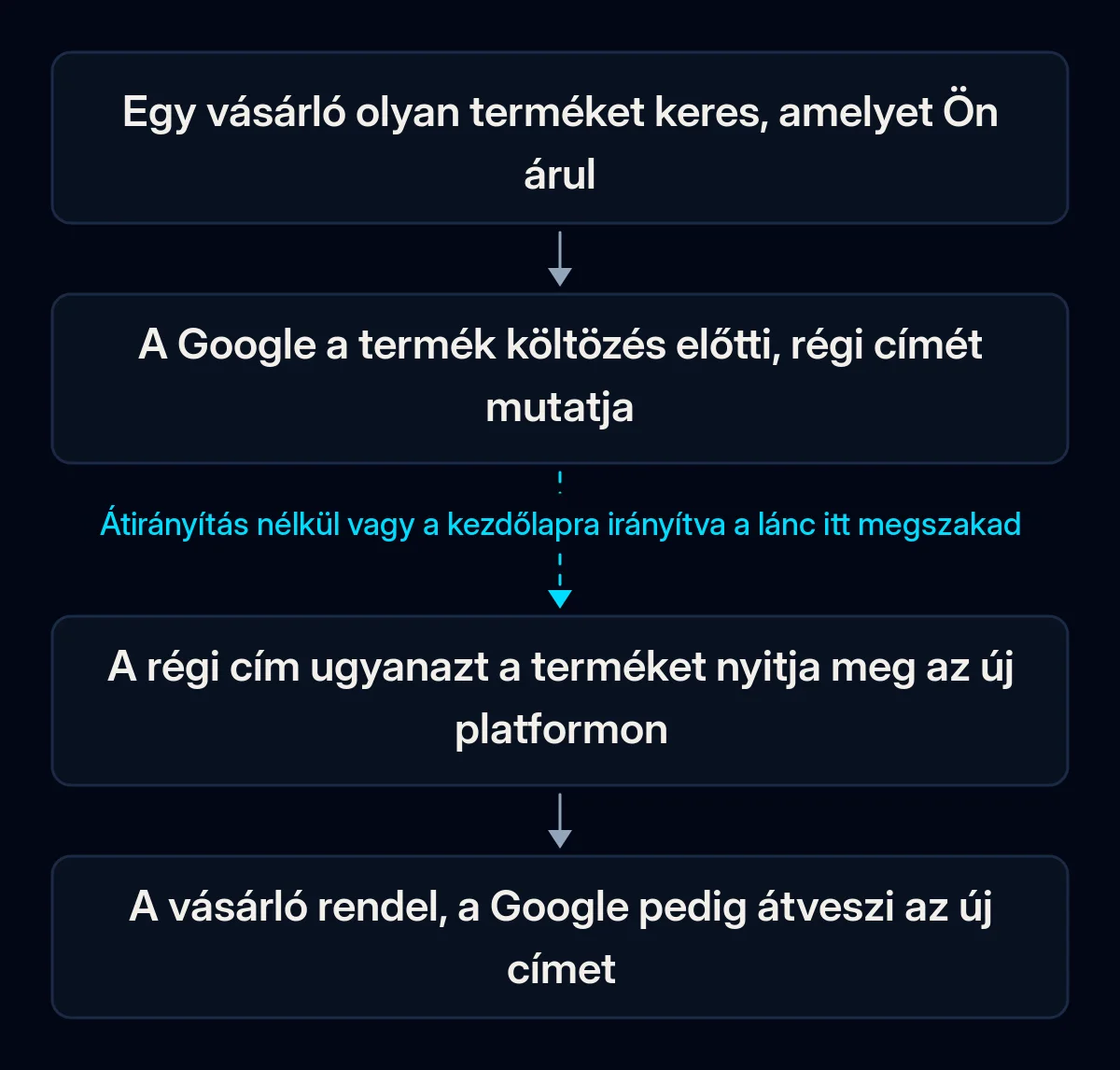 Négylépéses lánc a vásárló keresésétől a rendelésig: a Google a régi termékcímet mutatja, a régi cím ugyanazt a terméket nyitja meg az új platformon, a vásárló rendel; a második nyíl megszakad