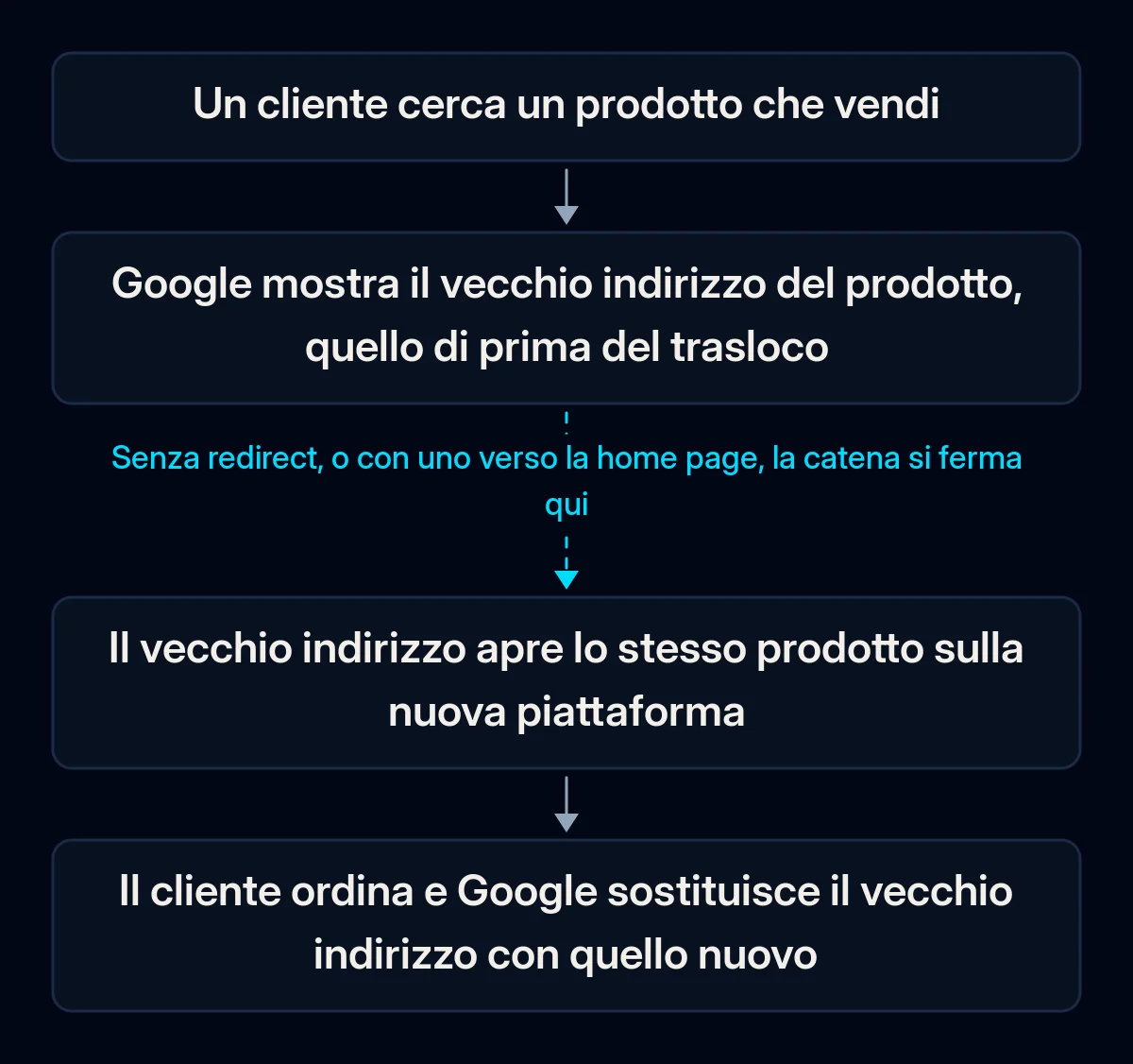 Catena in quattro passi dalla ricerca di un cliente a un ordine: Google mostra il vecchio indirizzo del prodotto, il vecchio indirizzo apre lo stesso prodotto sulla nuova piattaforma, il cliente ordina; la seconda freccia è spezzata