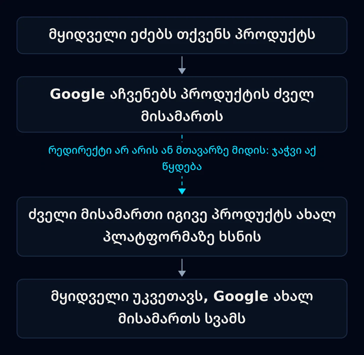 ოთხნაბიჯიანი ჯაჭვი ძიებიდან შეკვეთამდე: Google ძველ მისამართს აჩვენებს, ის იგივე პროდუქტს ახალ პლატფორმაზე ხსნის, მყიდველი უკვეთავს; მეორე ისარი გაწყვეტილია