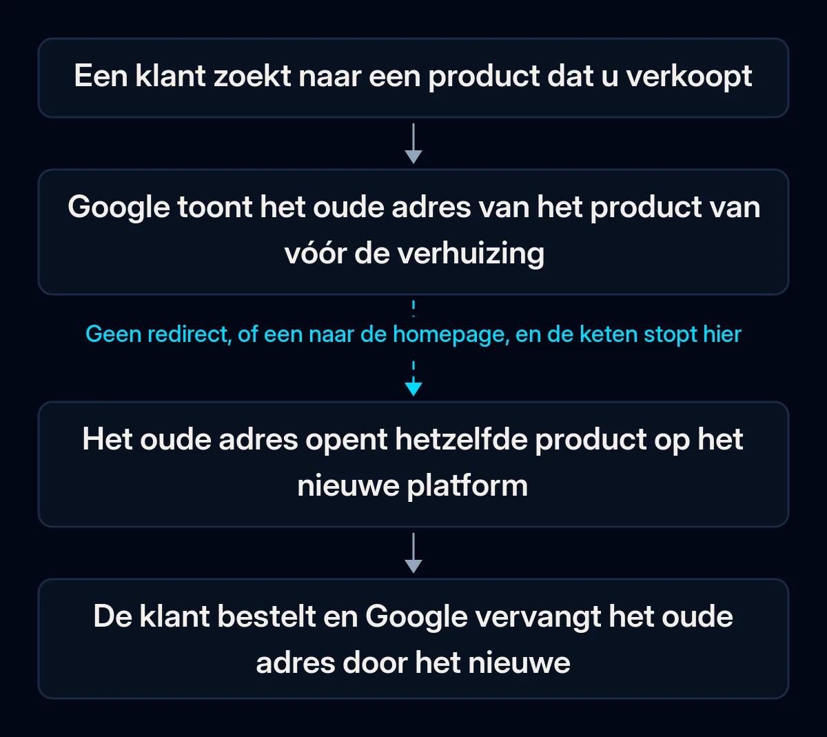 Keten in vier stappen van een zoekopdracht naar een bestelling: Google toont het oude productadres, het oude adres opent hetzelfde product op het nieuwe platform, de klant bestelt; de tweede pijl is gebroken