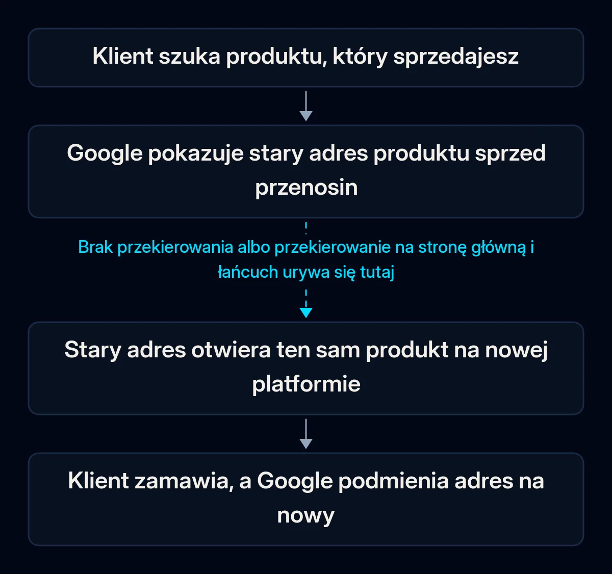 Łańcuch czterech kroków od wyszukiwania klienta do zamówienia: Google pokazuje stary adres produktu, stary adres otwiera ten sam produkt na nowej platformie, klient zamawia; druga strzałka jest przerwana
