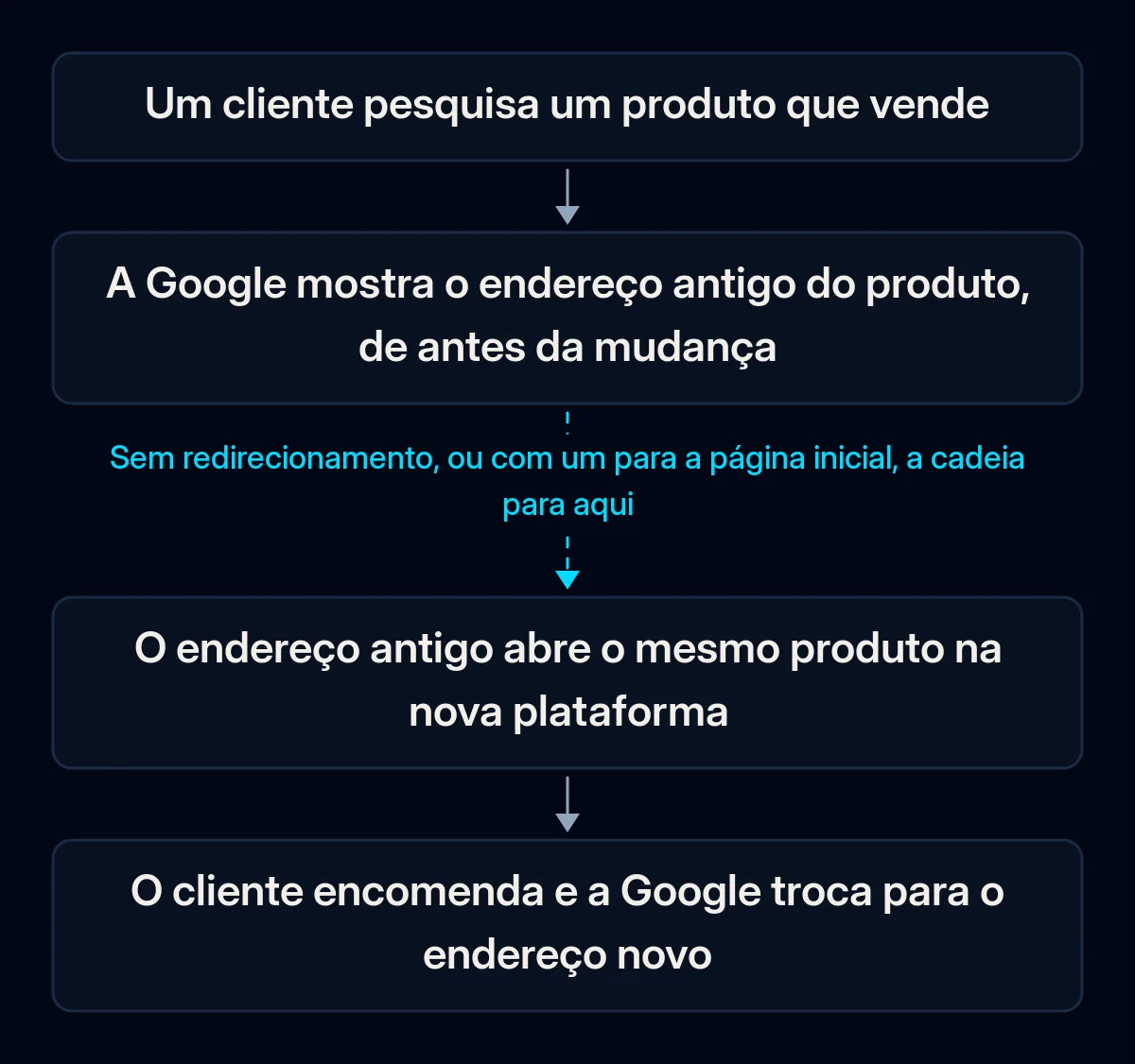 Cadeia de quatro passos desde a pesquisa de um cliente até uma encomenda: a Google mostra o endereço antigo do produto, o endereço antigo abre o mesmo produto na nova plataforma, o cliente encomenda; a segunda seta está partida