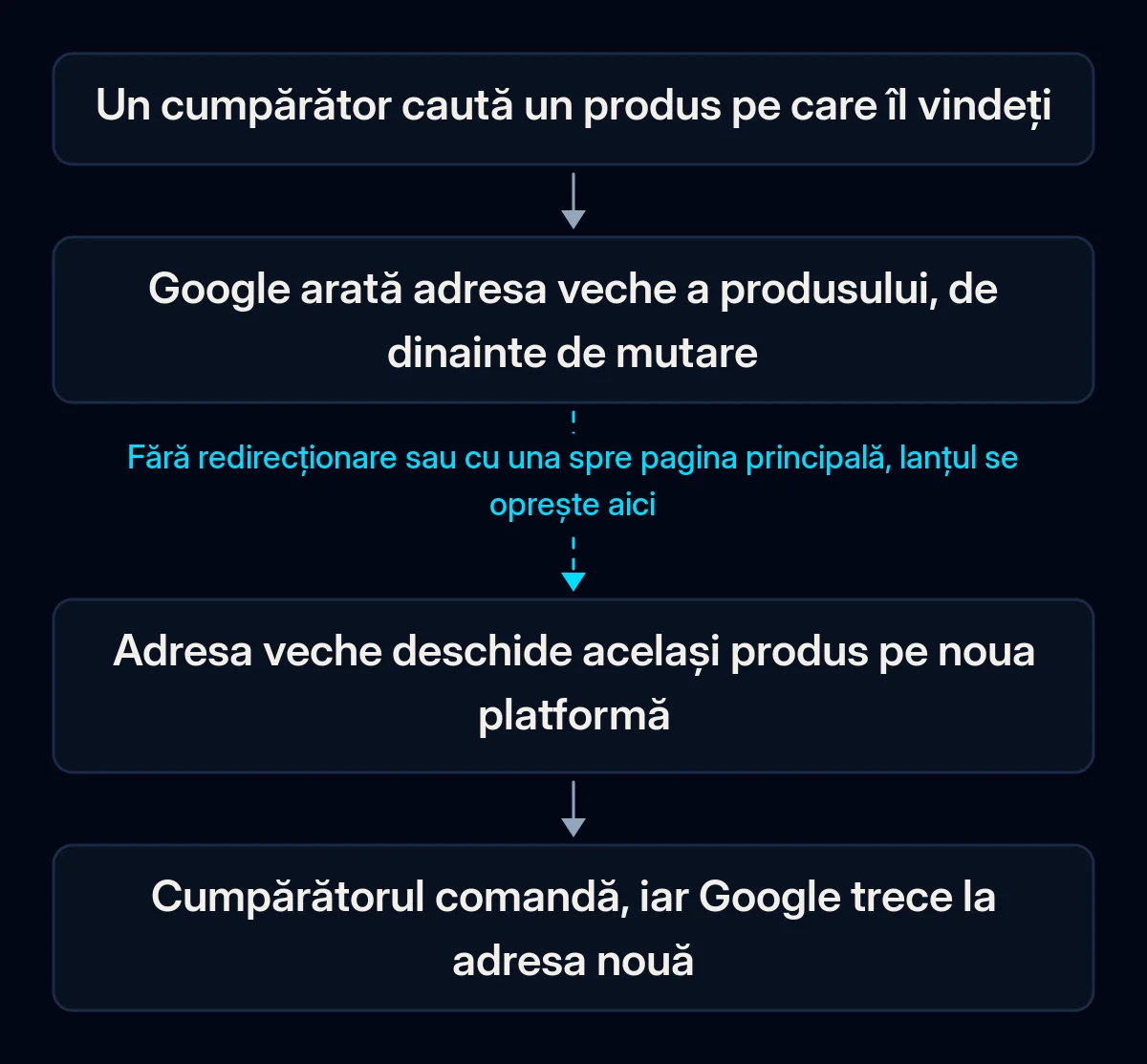 Lanț în patru pași de la căutarea unui cumpărător la comandă: Google arată adresa veche a produsului, adresa veche deschide același produs pe noua platformă, cumpărătorul comandă; a doua săgeată este ruptă