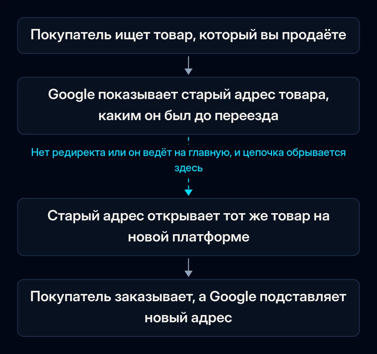 Цепочка из четырёх шагов от поиска покупателя к заказу: Google показывает старый адрес товара, старый адрес открывает тот же товар на новой платформе, покупатель заказывает; вторая стрелка разорвана