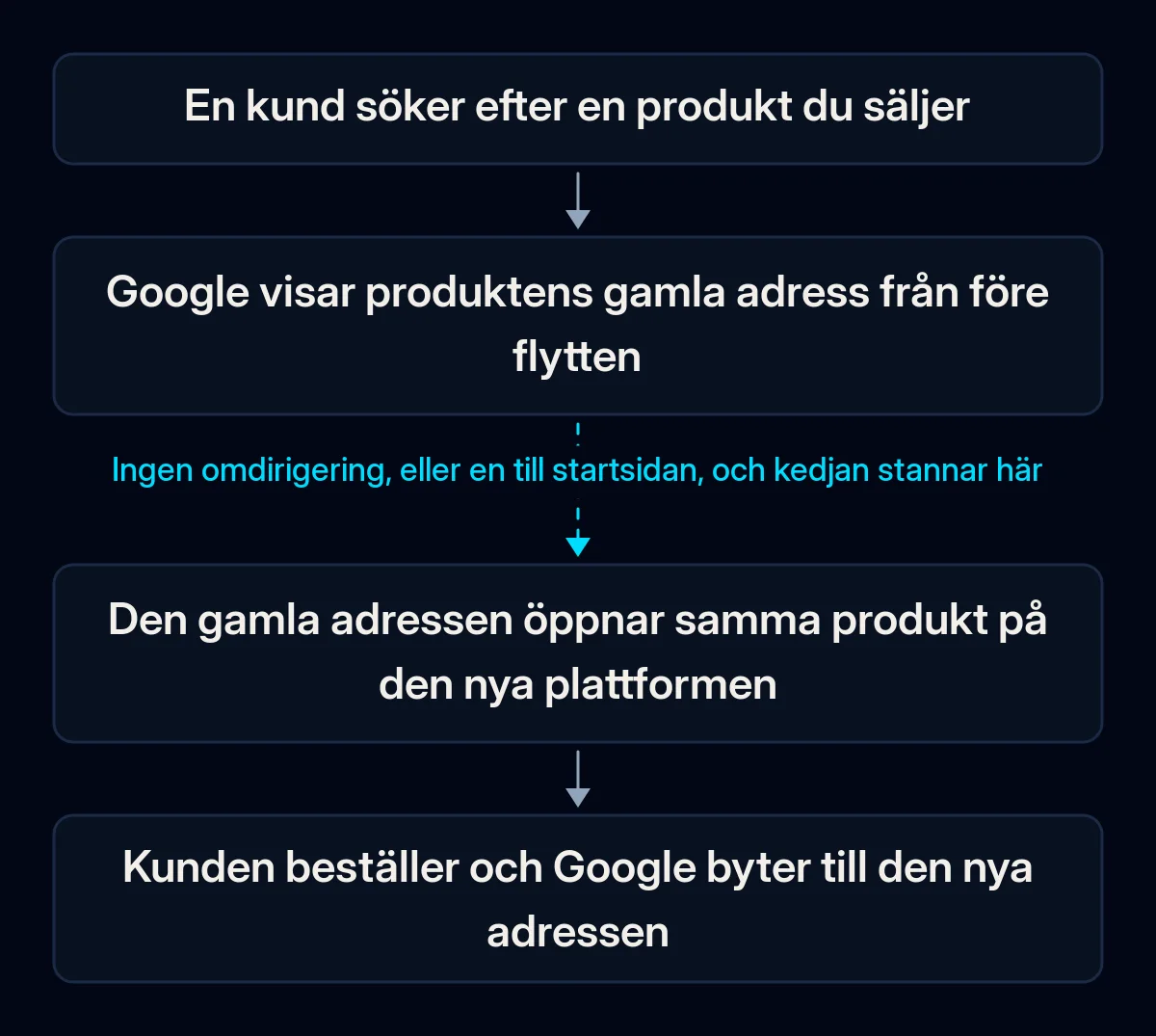 Kedja i fyra steg från en kunds sökning till en beställning: Google visar produktens gamla adress, den gamla adressen öppnar samma produkt på den nya plattformen, kunden beställer; den andra pilen är bruten
