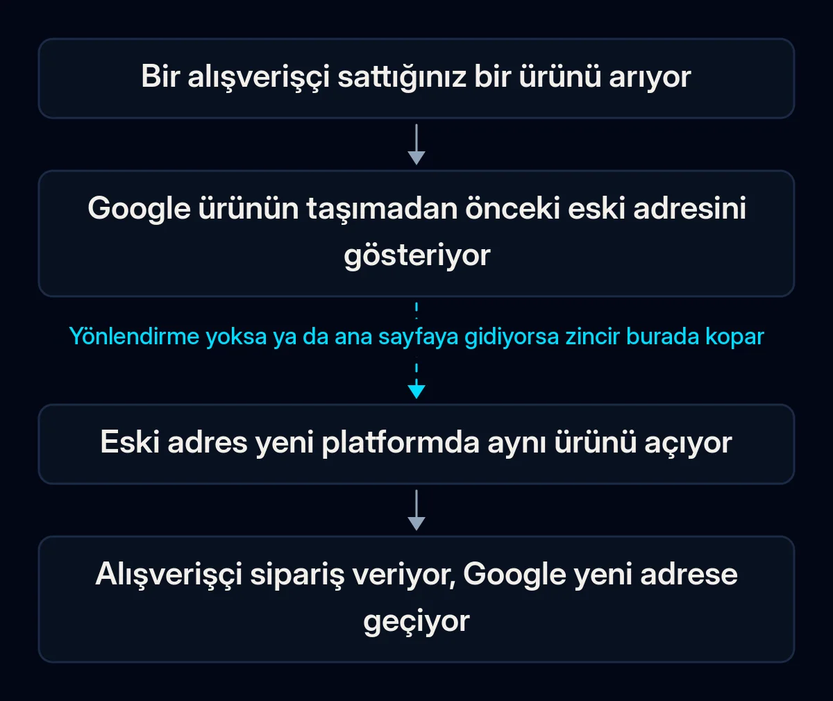 Bir alışverişçinin aramasından siparişe dört adımlı zincir: Google eski ürün adresini gösteriyor, eski adres yeni platformda aynı ürünü açıyor, alışverişçi sipariş veriyor; ikinci ok kopuk